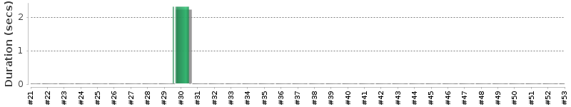 [Method Execution Trend Chart]