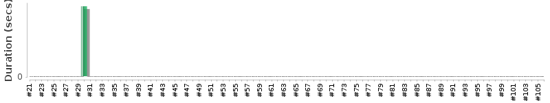 [Method Execution Trend Chart]