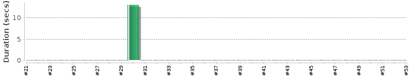 [Method Execution Trend Chart]
