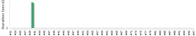 [Method Execution Trend Chart]