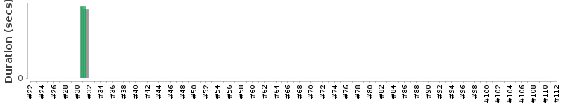 [Method Execution Trend Chart]