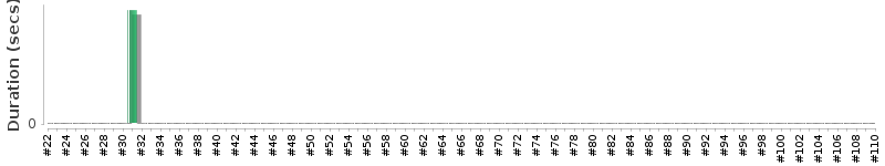 [Method Execution Trend Chart]