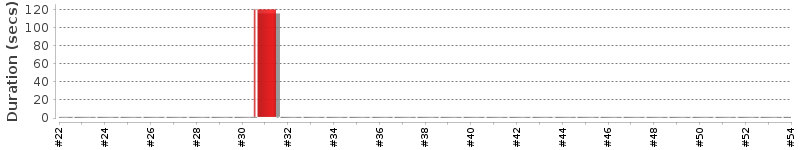[Method Execution Trend Chart]