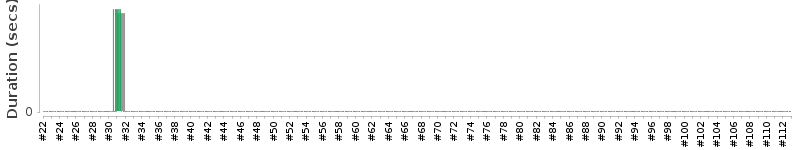 [Method Execution Trend Chart]