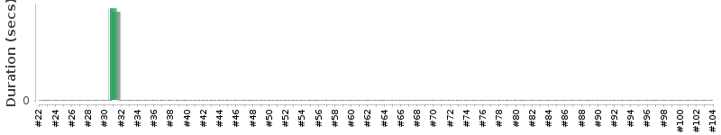 [Method Execution Trend Chart]