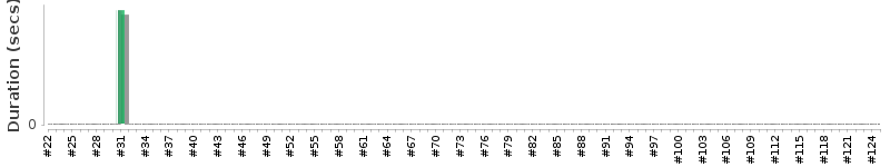 [Method Execution Trend Chart]