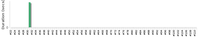 [Method Execution Trend Chart]
