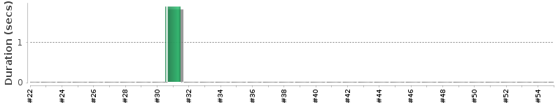 [Method Execution Trend Chart]