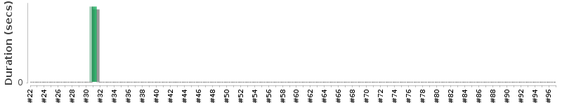 [Method Execution Trend Chart]