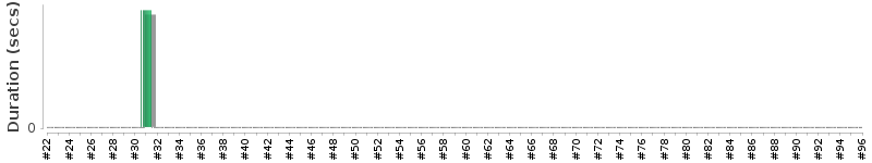 [Method Execution Trend Chart]