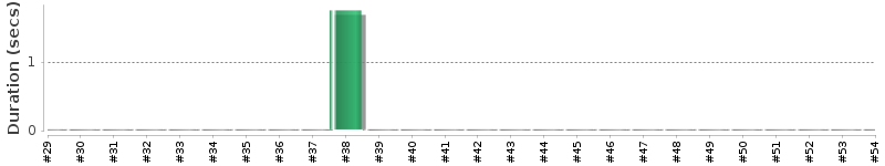 [Method Execution Trend Chart]