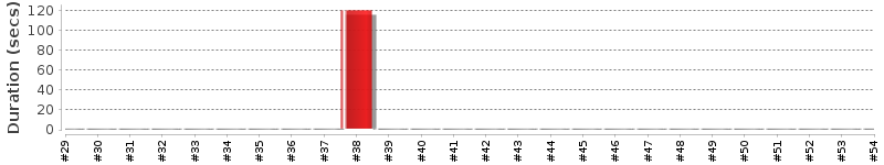 [Method Execution Trend Chart]
