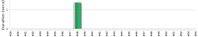 [Method Execution Trend Chart]