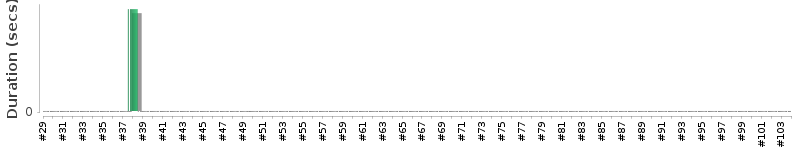[Method Execution Trend Chart]