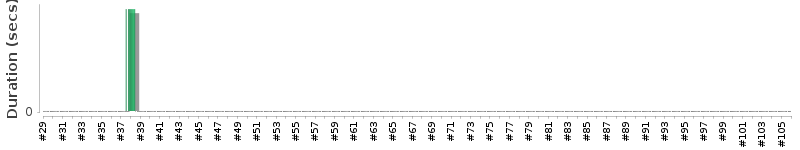 [Method Execution Trend Chart]