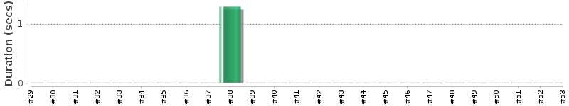 [Method Execution Trend Chart]