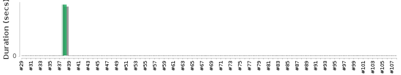 [Method Execution Trend Chart]
