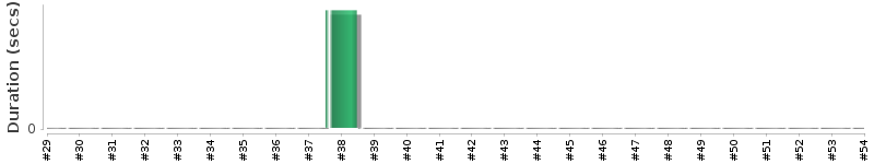 [Method Execution Trend Chart]
