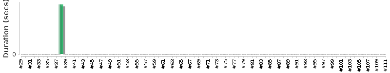 [Method Execution Trend Chart]