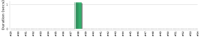 [Method Execution Trend Chart]