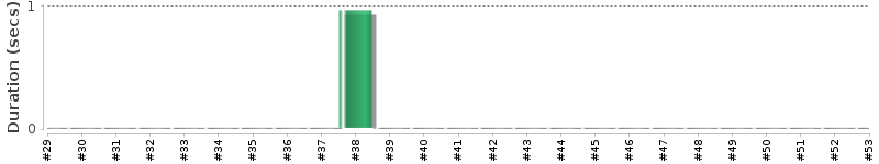 [Method Execution Trend Chart]
