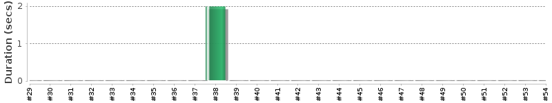 [Method Execution Trend Chart]