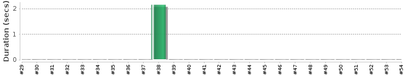 [Method Execution Trend Chart]