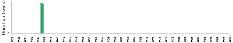[Method Execution Trend Chart]