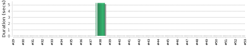 [Method Execution Trend Chart]
