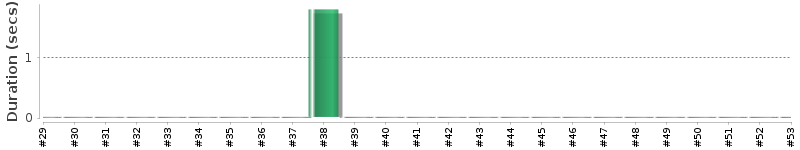 [Method Execution Trend Chart]