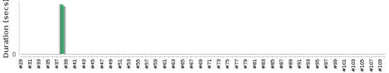 [Method Execution Trend Chart]