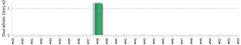 [Method Execution Trend Chart]