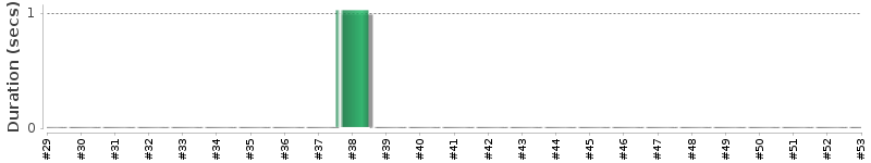 [Method Execution Trend Chart]