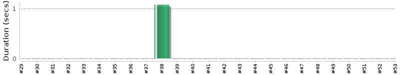 [Method Execution Trend Chart]