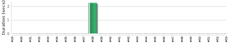 [Method Execution Trend Chart]