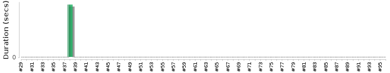 [Method Execution Trend Chart]