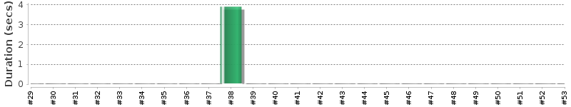 [Method Execution Trend Chart]