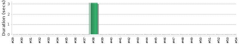 [Method Execution Trend Chart]