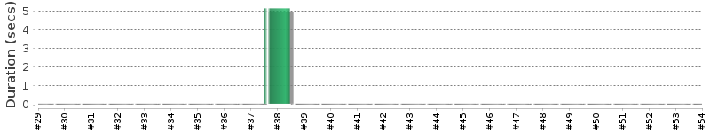[Method Execution Trend Chart]