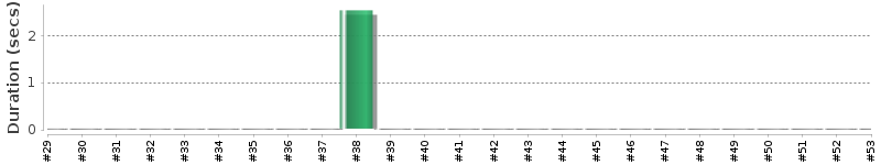 [Method Execution Trend Chart]