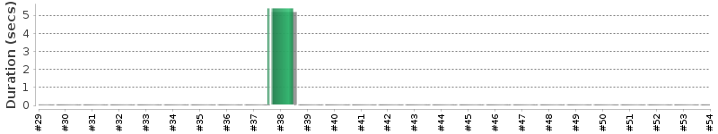 [Method Execution Trend Chart]
