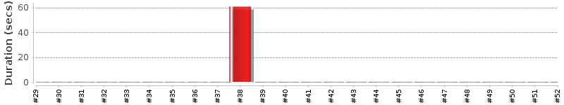 [Method Execution Trend Chart]