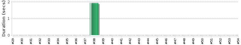 [Method Execution Trend Chart]