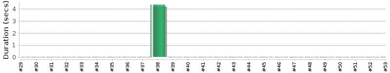 [Method Execution Trend Chart]
