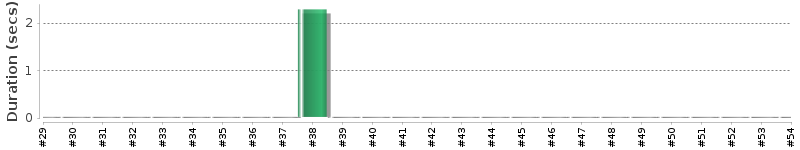 [Method Execution Trend Chart]