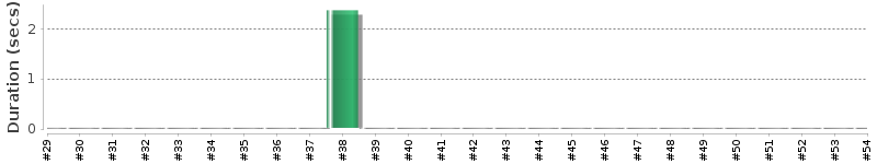 [Method Execution Trend Chart]