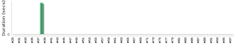 [Method Execution Trend Chart]