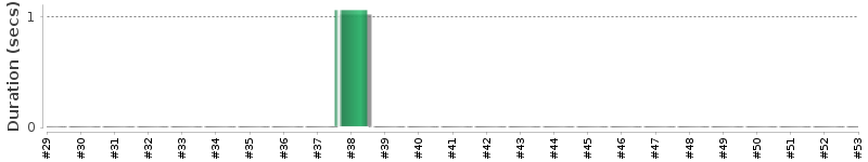 [Method Execution Trend Chart]