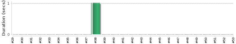 [Method Execution Trend Chart]