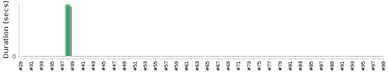 [Method Execution Trend Chart]